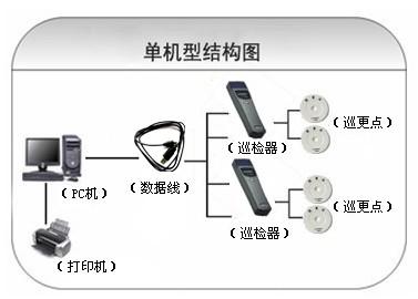 武汉汉阳区巡更系统六号